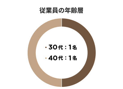 従業員の年齢層